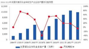 汽車市場保有量持續(xù)上升，壓鑄公司的新方向？