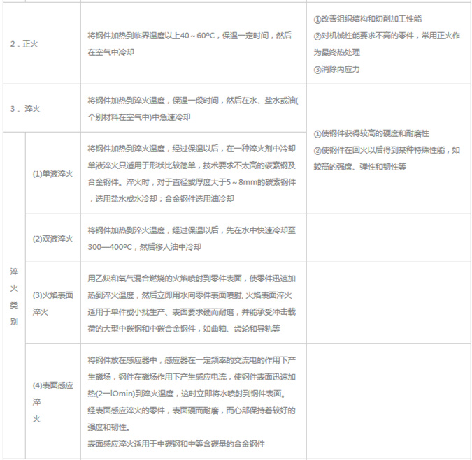 模具材料的一般熱處理，深圳壓鑄公司應(yīng)該收藏下